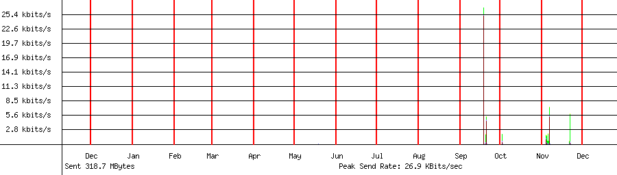 Sent traffic graph for 192.168.1.43