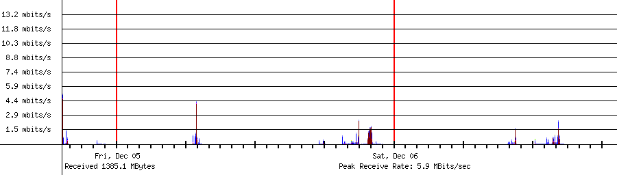 Sent traffic for 192.168.1.44