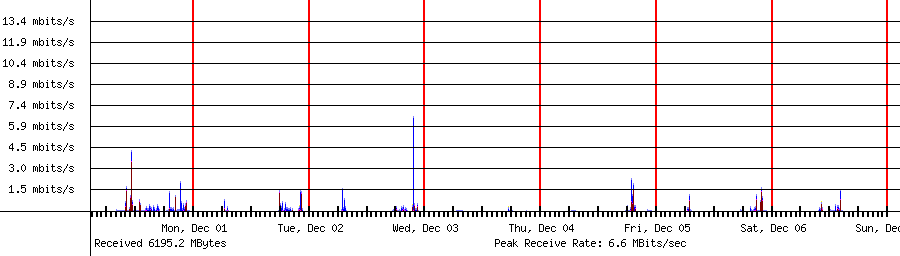 Sent traffic for 192.168.1.44