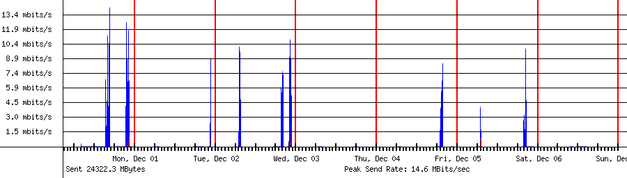 Sent traffic for 192.168.1.44