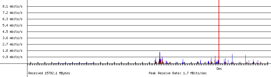Sent traffic for 192.168.1.44