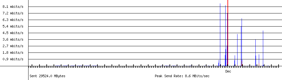 Sent traffic for 192.168.1.44