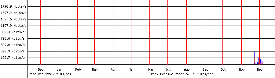 Sent traffic for 192.168.1.44