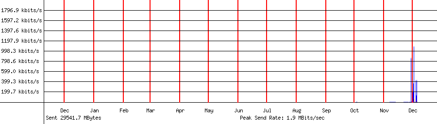 Sent traffic for 192.168.1.44
