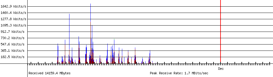 Sent traffic for 192.168.1.45