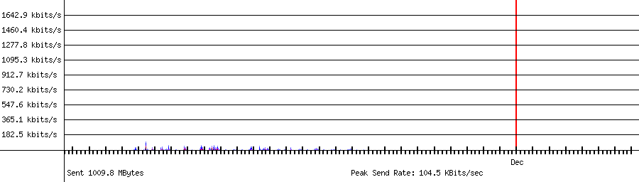 Sent traffic for 192.168.1.45