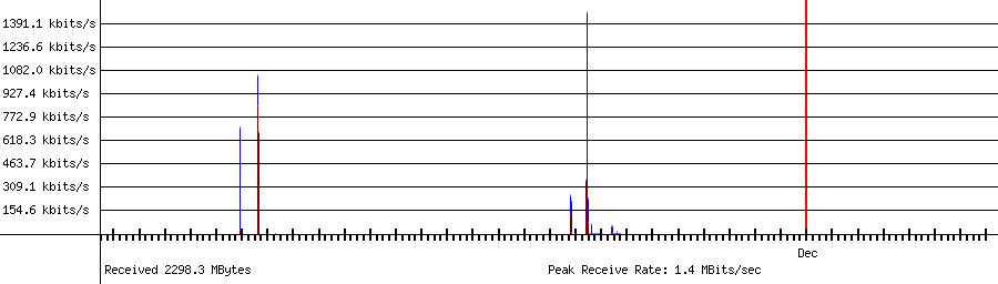 Sent traffic for 192.168.1.46