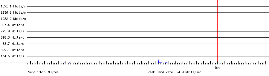 Sent traffic for 192.168.1.46