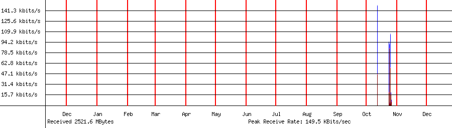 Received traffic for 192.168.1.48