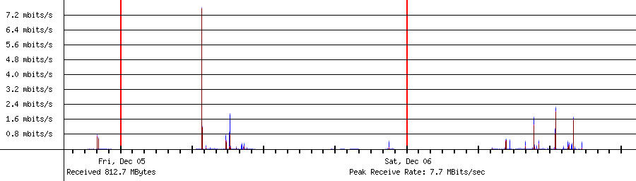 Sent traffic for 192.168.1.49