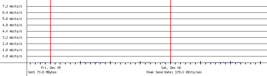 Sent traffic for 192.168.1.49