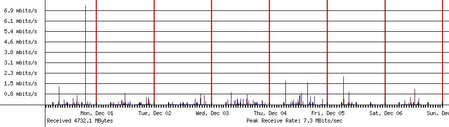 Sent traffic for 192.168.1.49