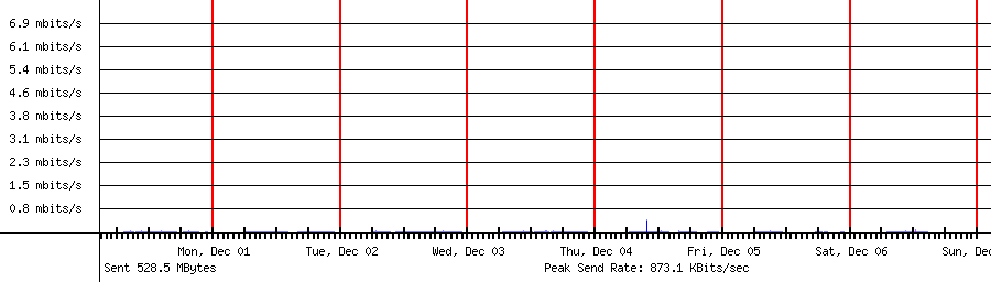 Sent traffic for 192.168.1.49
