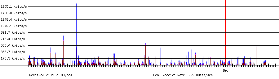 Sent traffic for 192.168.1.49