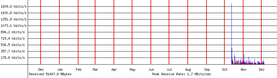 Sent traffic for 192.168.1.49