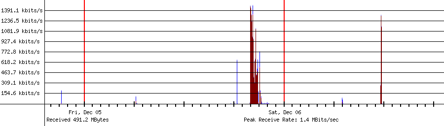 Sent traffic for 192.168.1.50