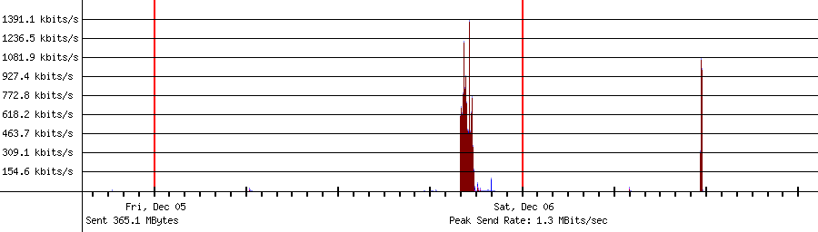 Sent traffic for 192.168.1.50