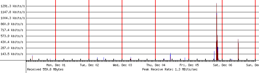 Sent traffic for 192.168.1.50