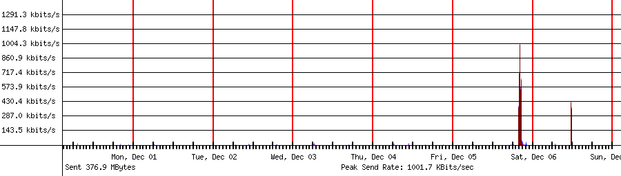 Sent traffic for 192.168.1.50
