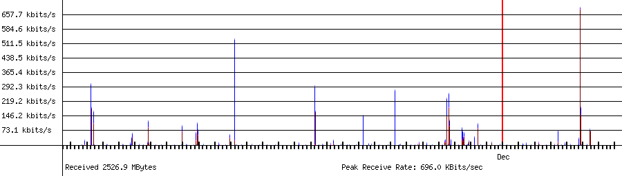 Sent traffic for 192.168.1.50