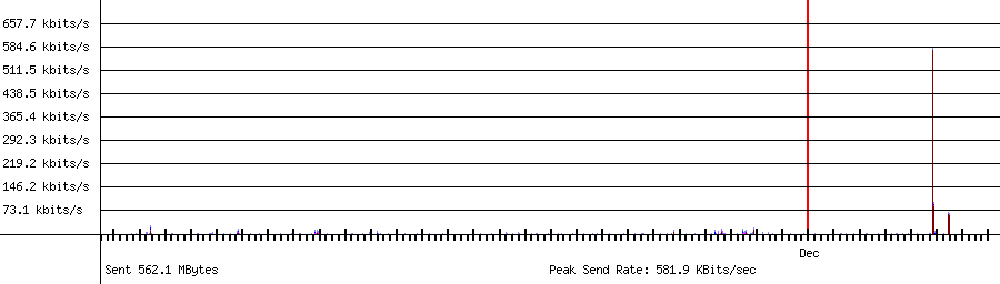 Sent traffic for 192.168.1.50