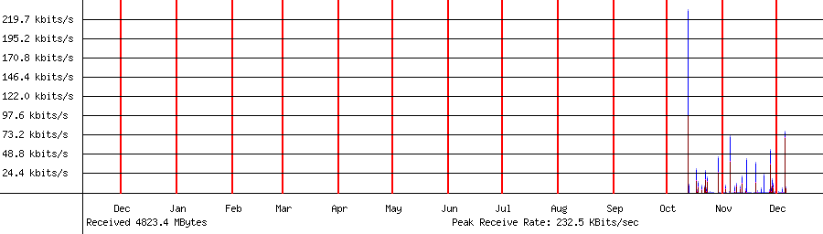 Received traffic for 192.168.1.50