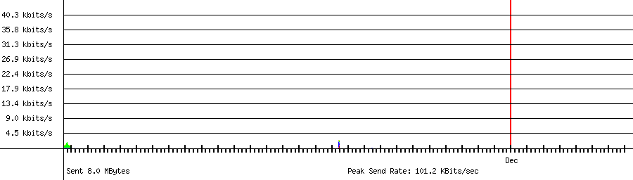 Sent traffic graph for 192.168.1.51