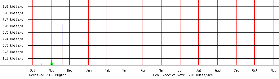Received traffic for 192.168.1.51