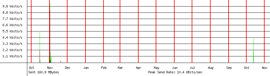 Sent traffic graph for 192.168.1.51