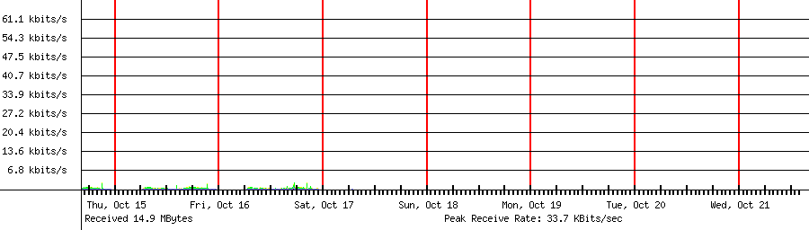 Sent traffic for 192.168.1.52