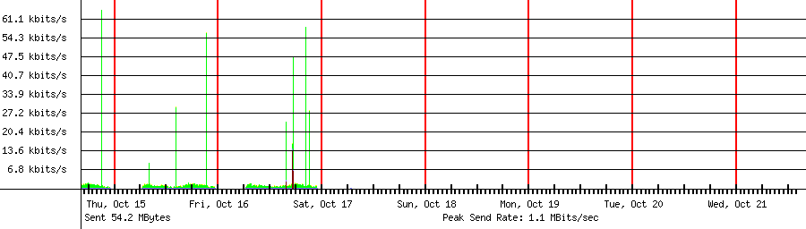 Sent traffic for 192.168.1.52