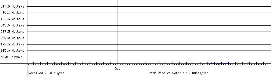 Received traffic for 192.168.1.52