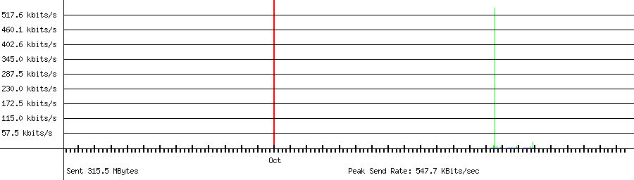 Sent traffic graph for 192.168.1.52