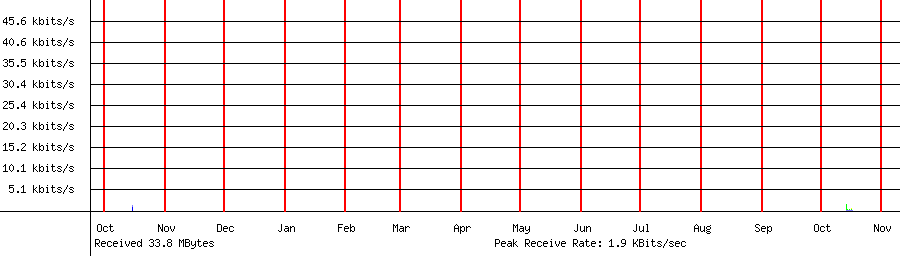 Received traffic for 192.168.1.52