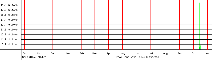 Sent traffic graph for 192.168.1.52