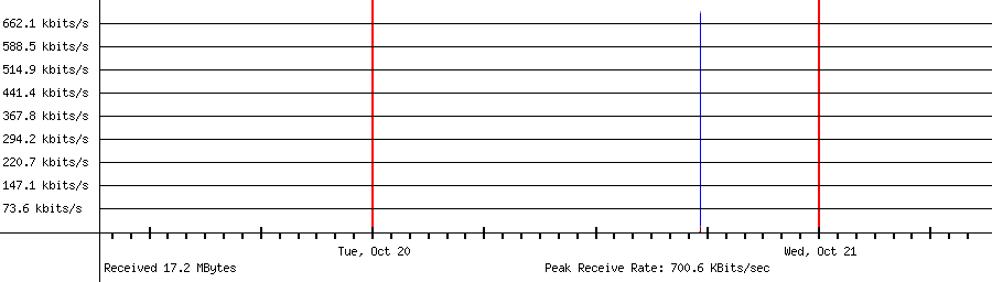 Sent traffic for 192.168.1.53