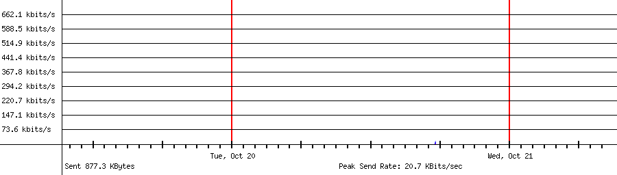 Sent traffic for 192.168.1.53
