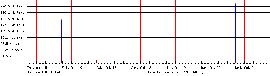 Received traffic for 192.168.1.53