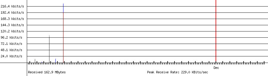 Received traffic for 192.168.1.53