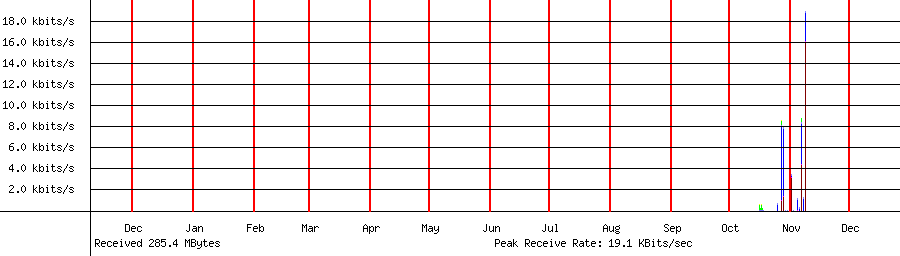 Received traffic for 192.168.1.53