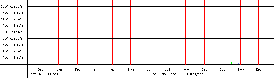 Sent traffic graph for 192.168.1.53