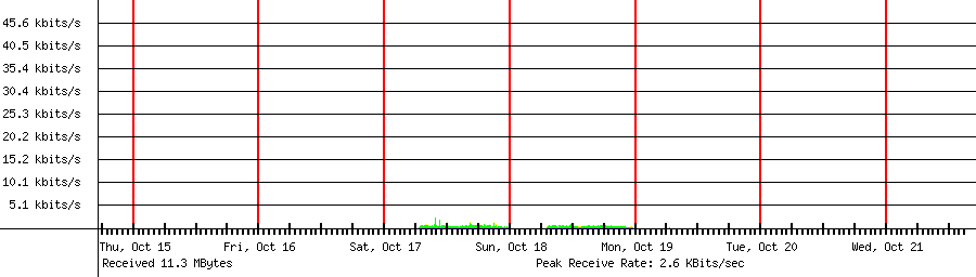Received traffic for 192.168.1.54