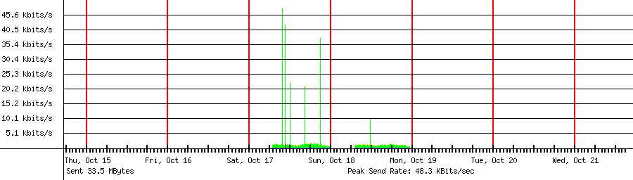 Sent traffic graph for 192.168.1.54