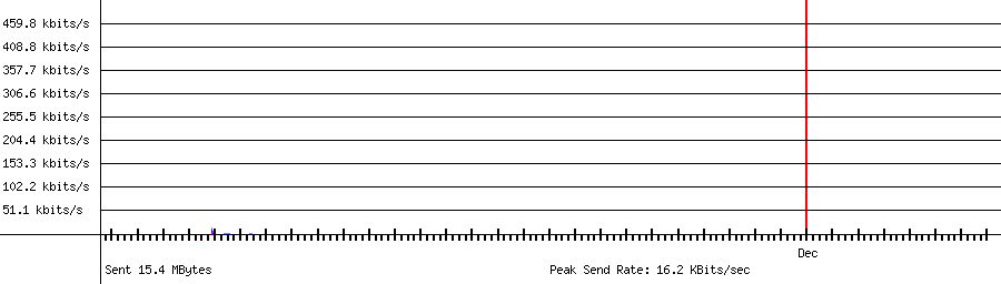 Sent traffic graph for 192.168.1.54