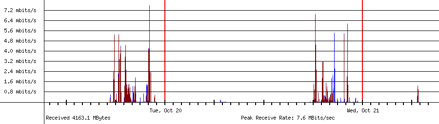 Sent traffic for 192.168.1.55