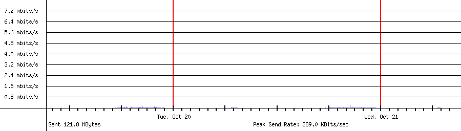 Sent traffic for 192.168.1.55