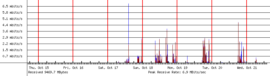 Sent traffic for 192.168.1.55