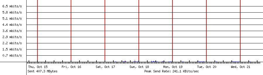 Sent traffic for 192.168.1.55