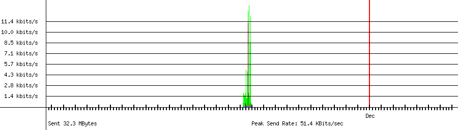 Sent traffic graph for 192.168.1.55
