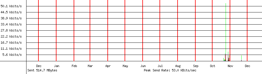 Sent traffic graph for 192.168.1.55
